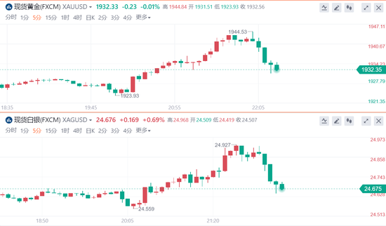 美联储最快可能5月快速缩表？黄金闻讯跳水