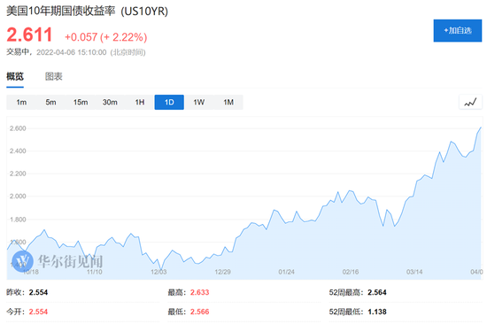 美联储吓坏市场，海外债券抛售加剧