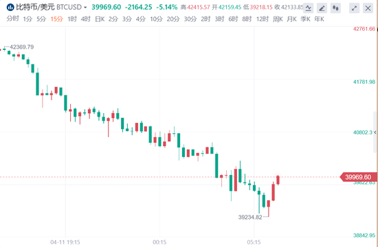 比特币跌破40000美元，6月将跌至30000美元？