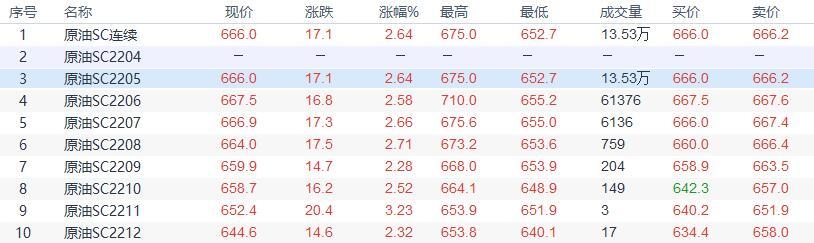 INE原油收盘上涨，俄罗斯原油出口受阻继续支持油价