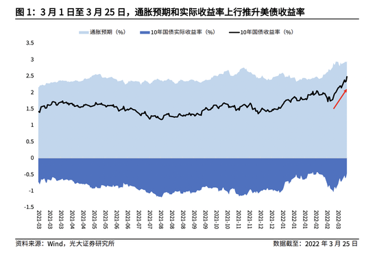 梦回2018年！十年期美债收益率再次冲向3%？