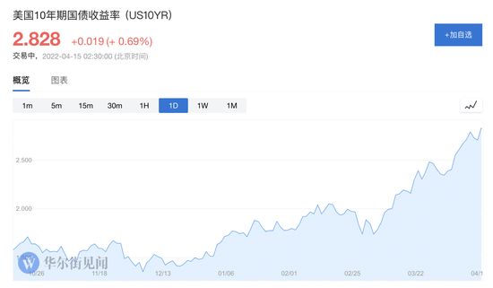 梦回2018年！十年期美债收益率再次冲向3%？