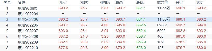 INE原油收盘上涨，市场担忧俄罗斯原油出口受阻