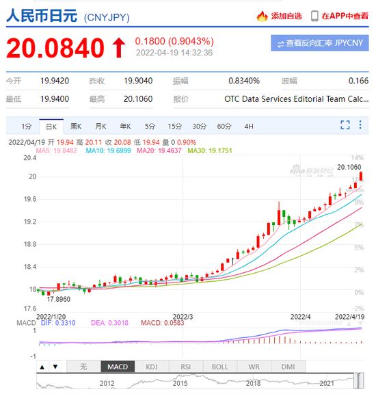 日元对美元汇率创近20年新低 发生了什么？