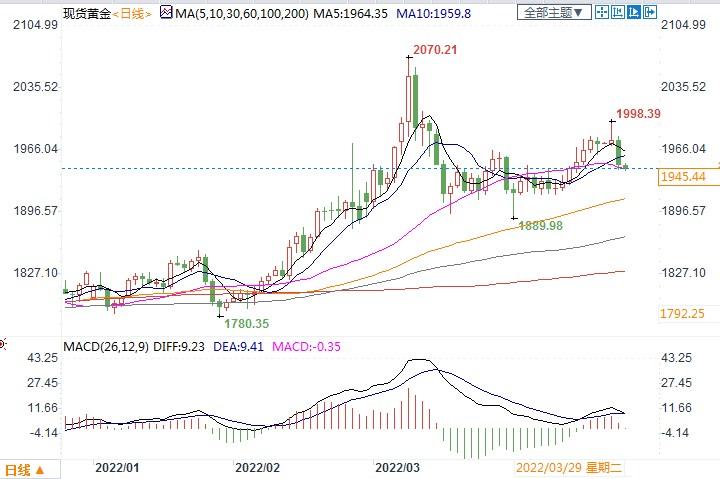 美银称今年金价上看至2175美元，银价至30美元
