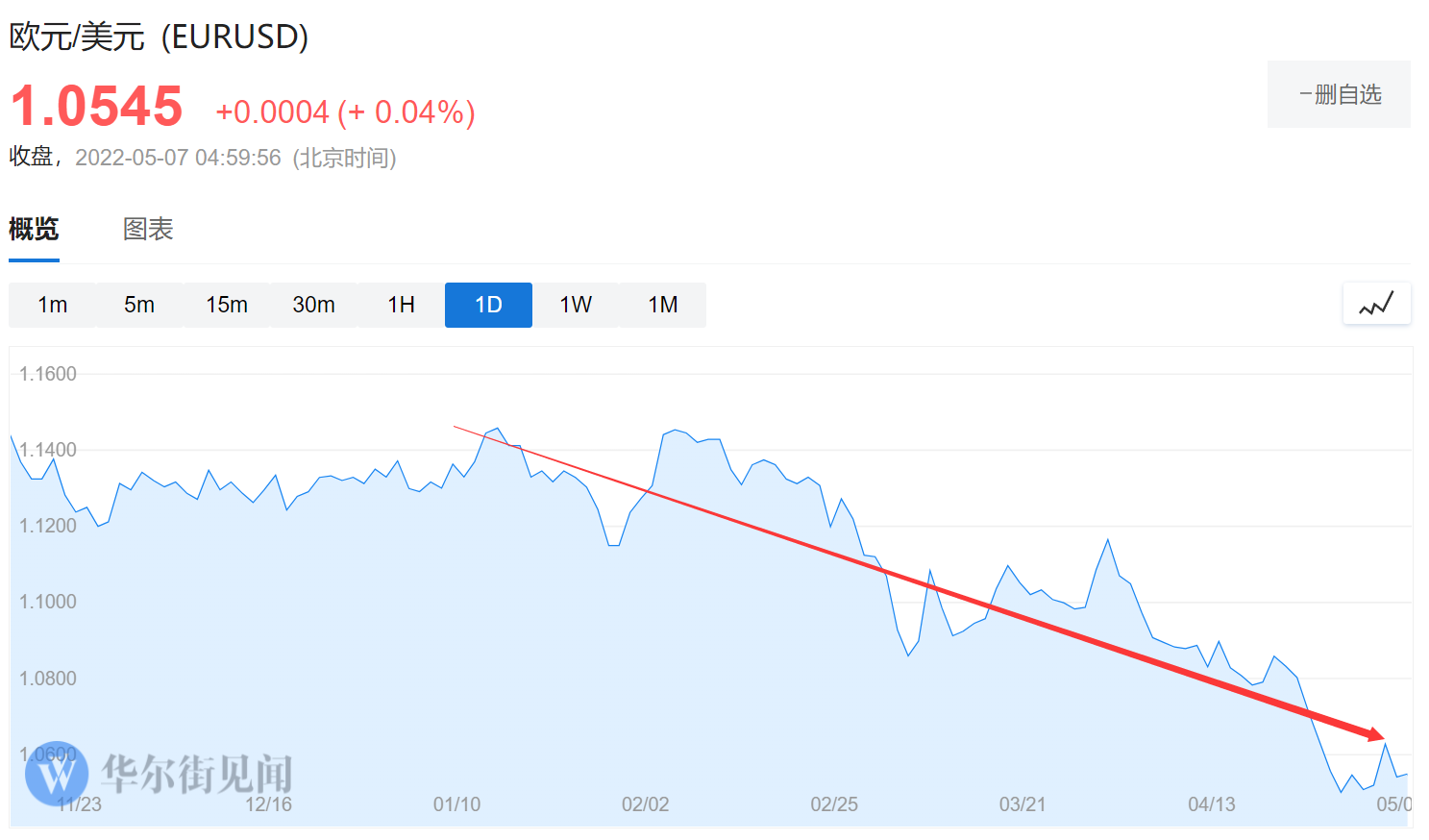 美元二十年新高！美联储在打一场“反货币战争”？