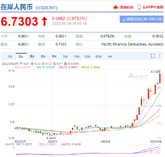 在岸人民币兑美元触及6.73关口 续刷2020年11月以来新低