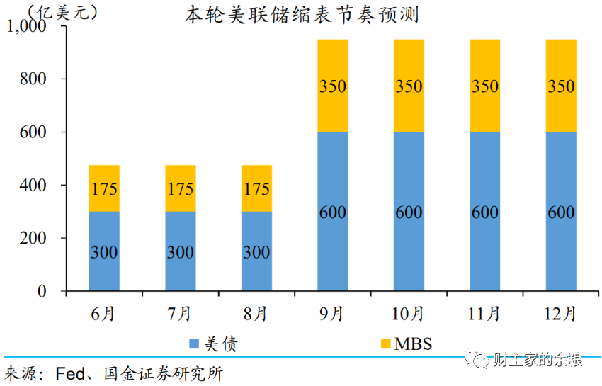 美联储缩表，会导致市场缺钱么？