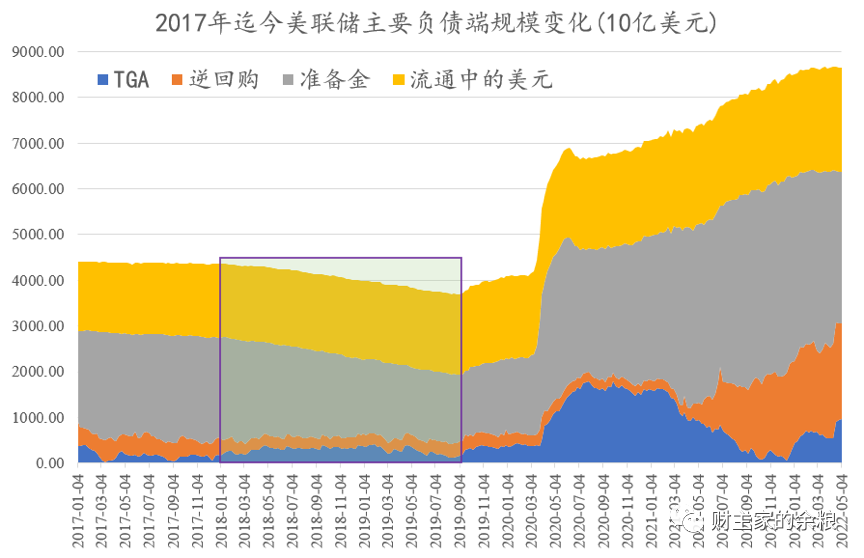 美联储缩表，会导致市场缺钱么？