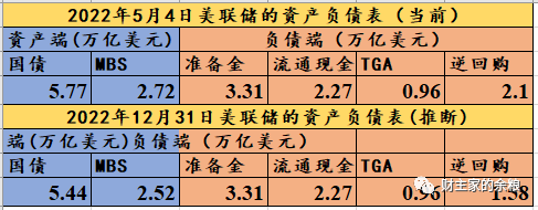 美联储缩表，会导致市场缺钱么？