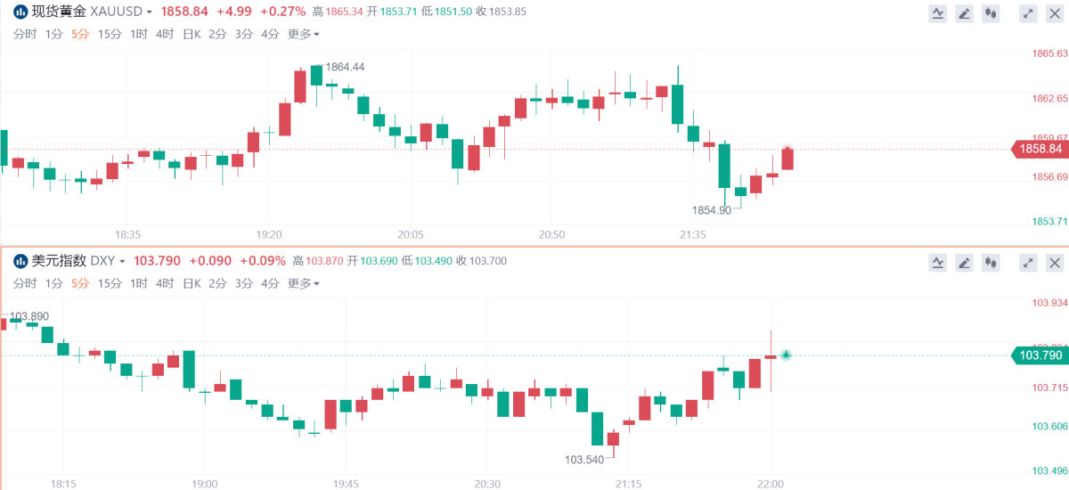 美联储官员统一口风，未来2次会议各加息50个基点？