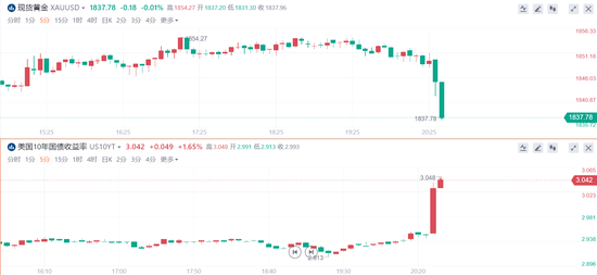 美国4月CPI通胀高于预期，黄金下破1840美元