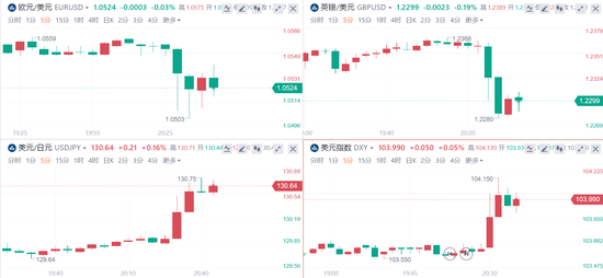 美国4月CPI通胀高于预期，黄金下破1840美元