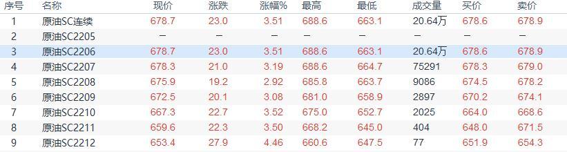 INE原油收盘上涨， 俄乌博弈加剧