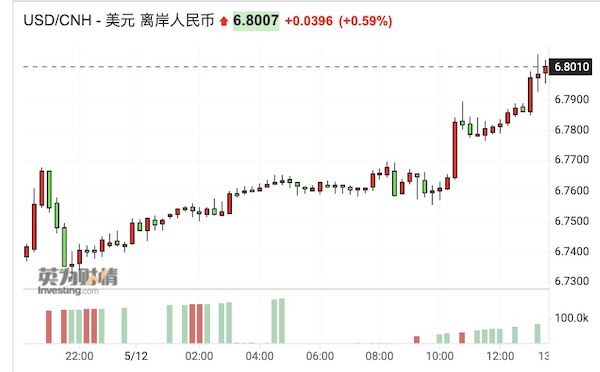 离岸人民币跌破6.8，美元指数预计会持续超涨
