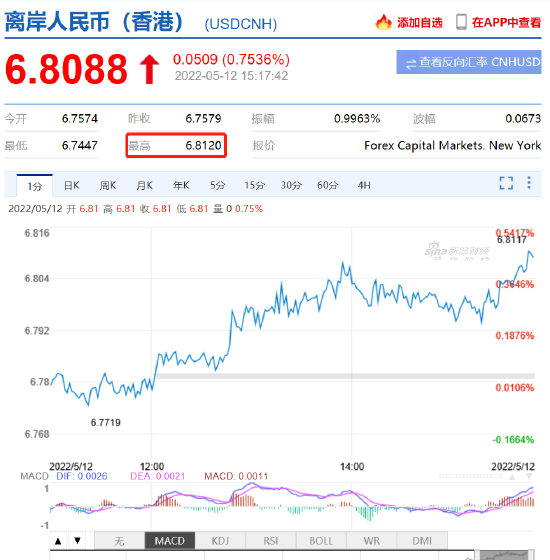 美元指数持续拉升，离岸人民币跌破6.81