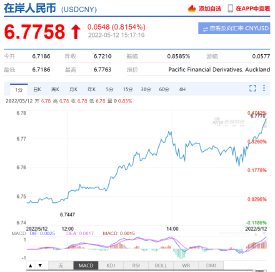 美元指数持续拉升，离岸人民币跌破6.81