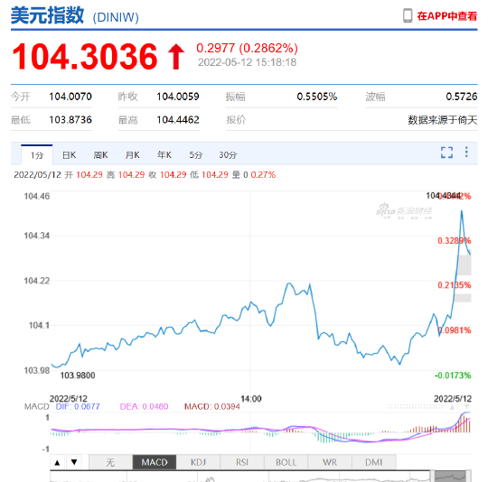美元指数持续拉升，离岸人民币跌破6.81