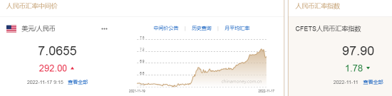 人民币兑美元中间价报7.0655，下调292点